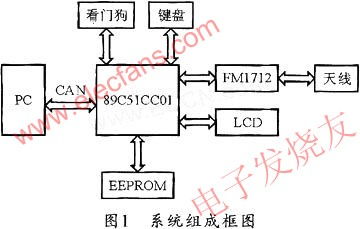 FM1712 射頻卡 多功能與非接觸式識別技術的核心應用